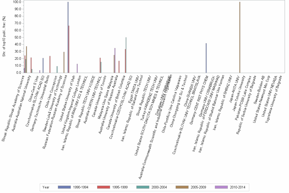 Bar chart of publication_year
