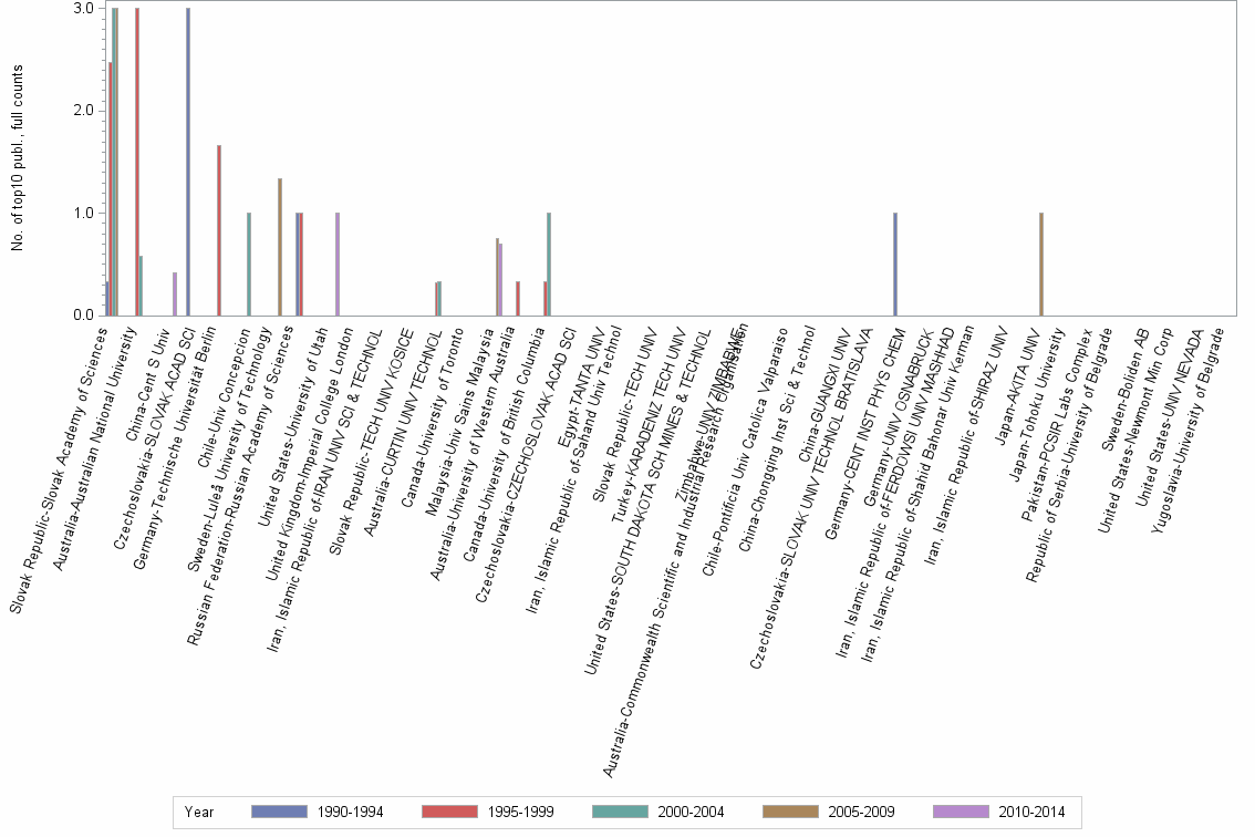 Bar chart of publication_year