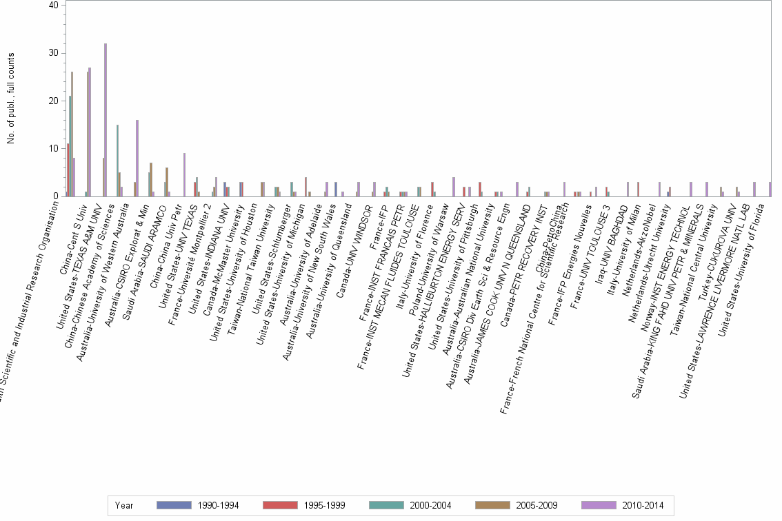 Bar chart of publication_year