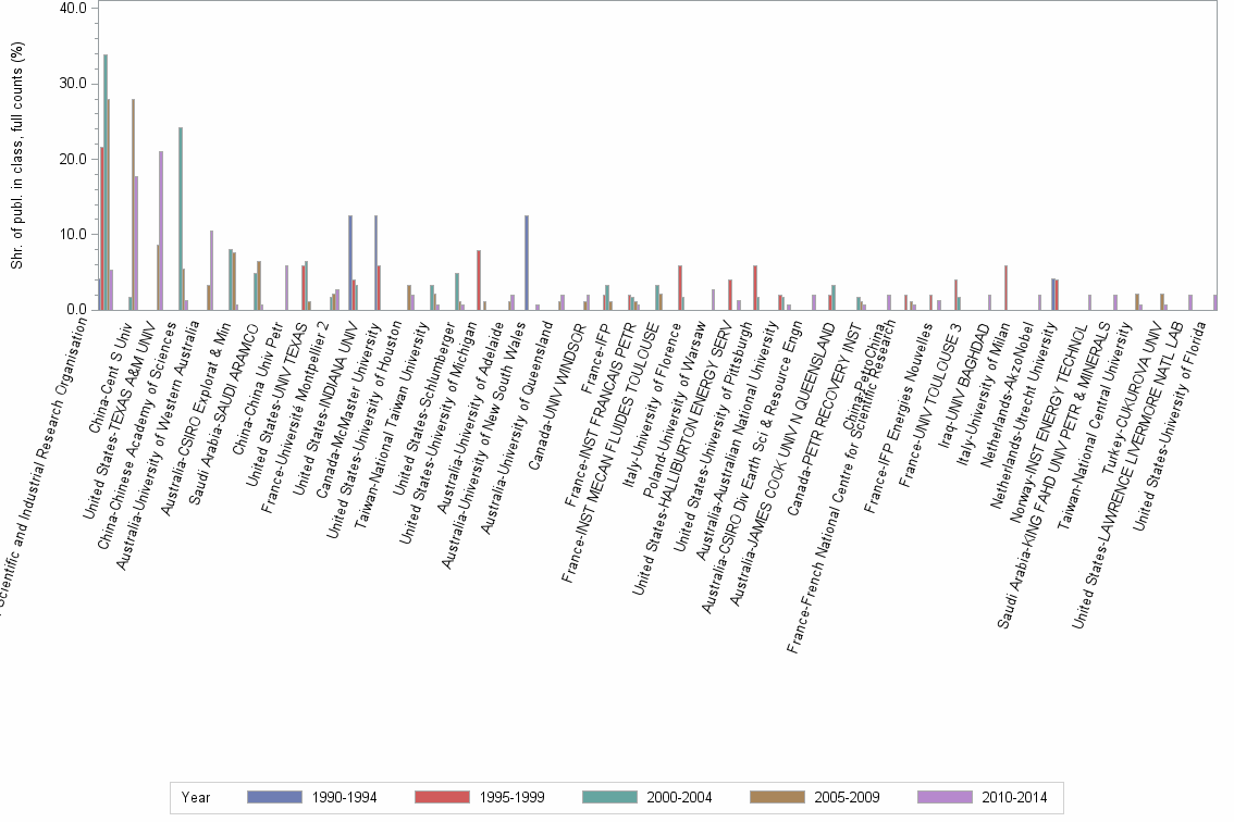 Bar chart of publication_year