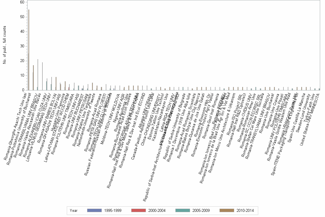 Bar chart of publication_year