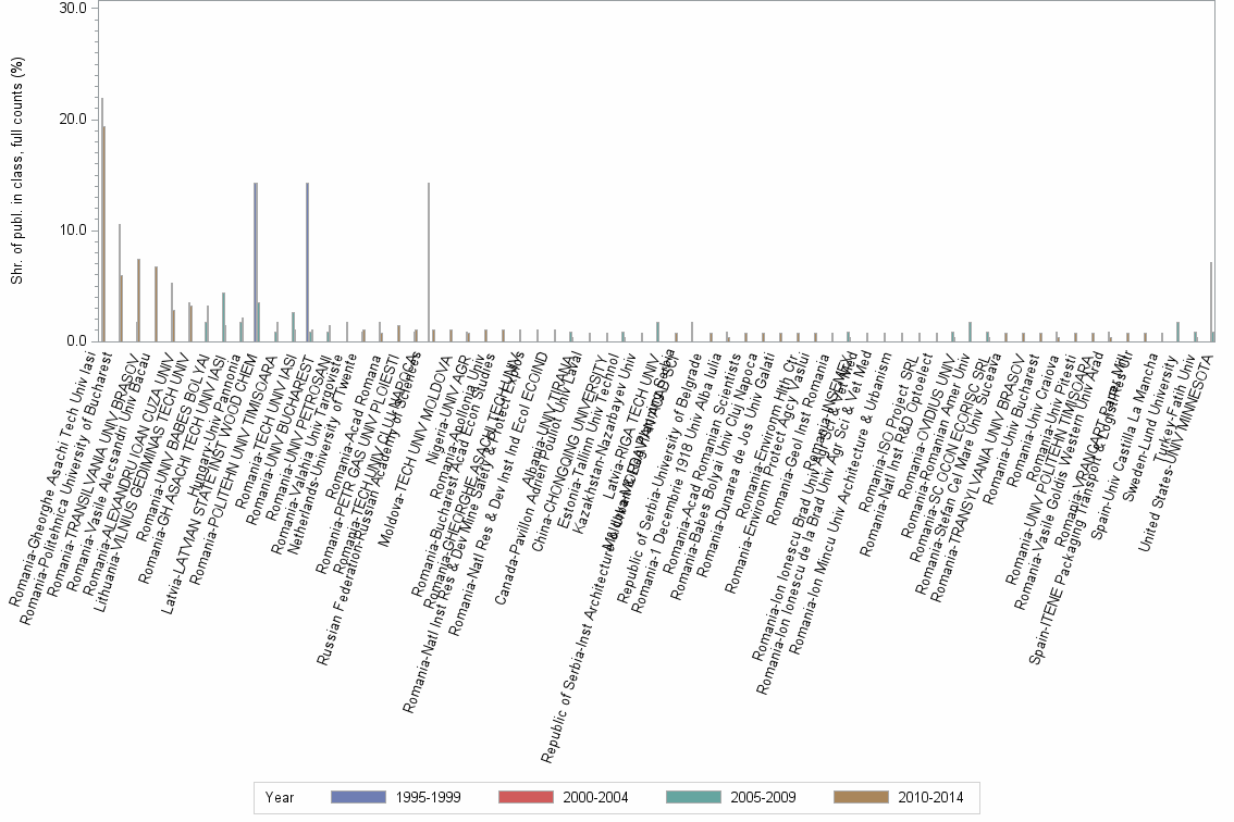 Bar chart of publication_year