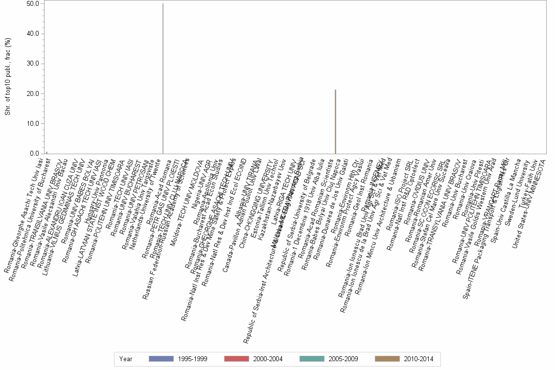 Bar chart of publication_year
