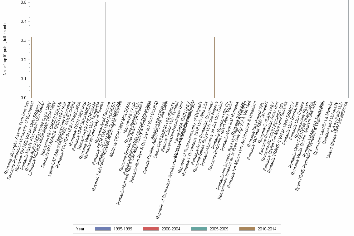 Bar chart of publication_year