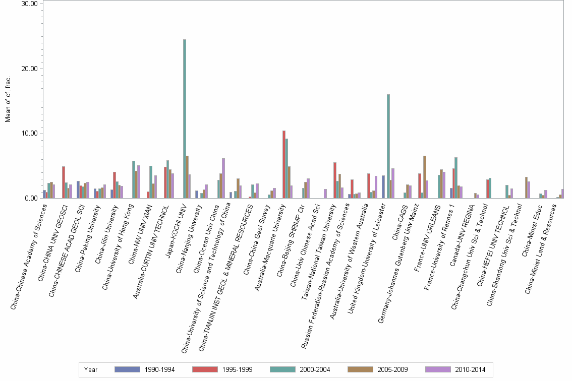 Bar chart of publication_year