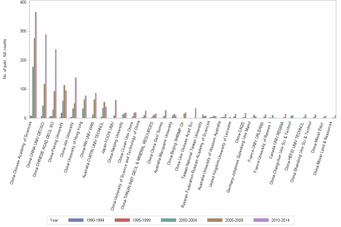 Bar chart of publication_year