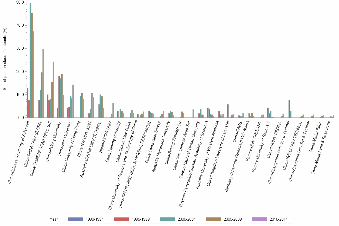 Bar chart of publication_year