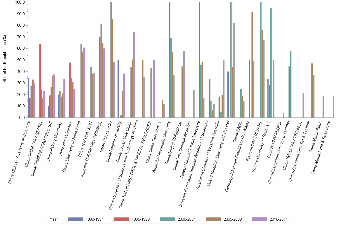 Bar chart of publication_year