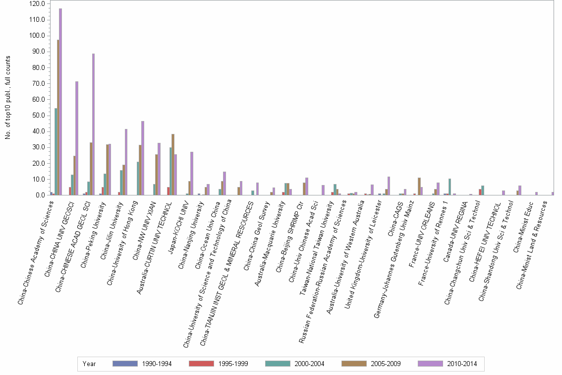 Bar chart of publication_year