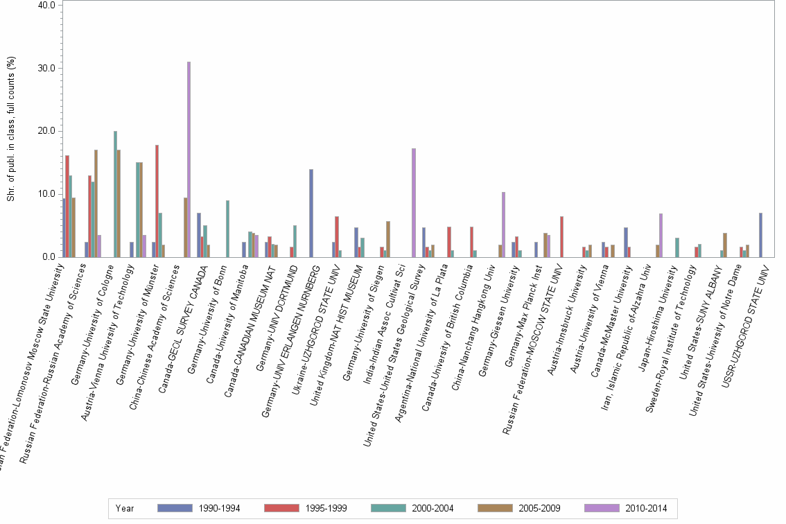 Bar chart of publication_year
