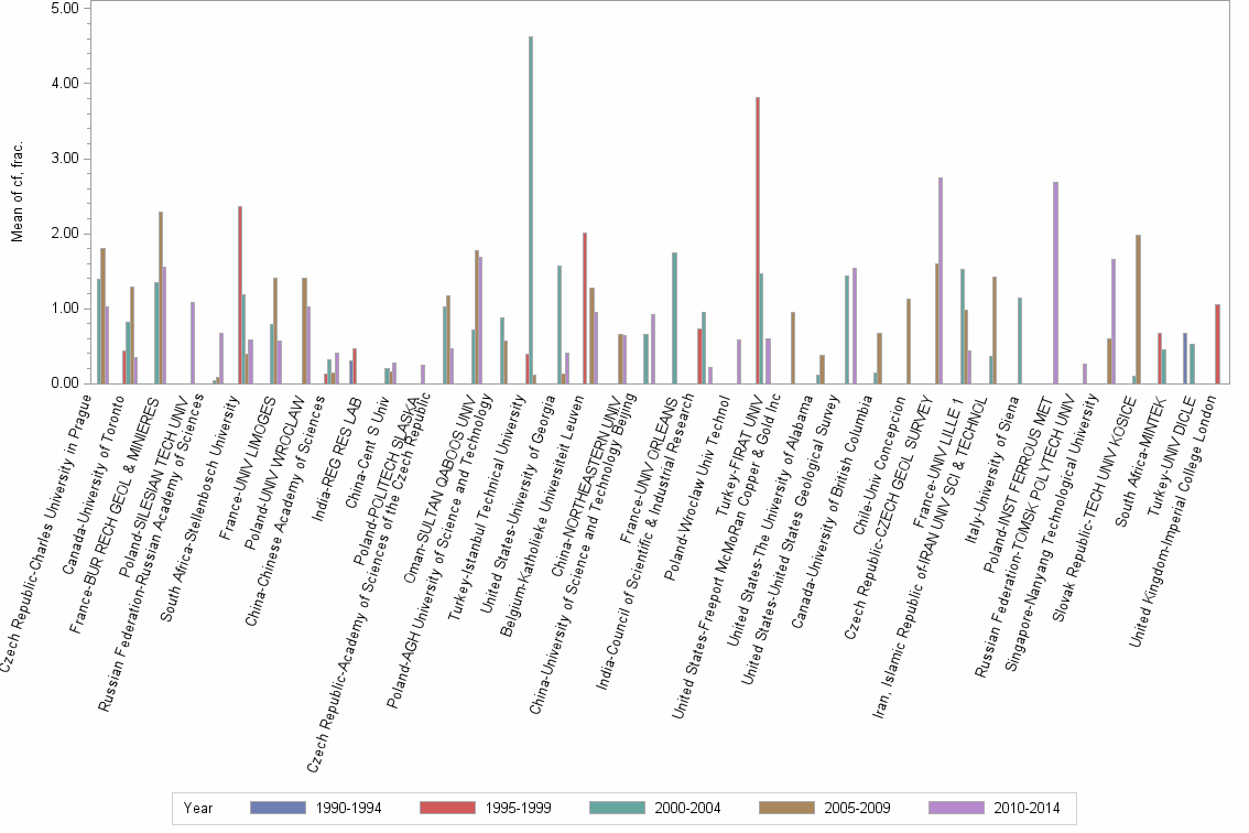 Bar chart of publication_year