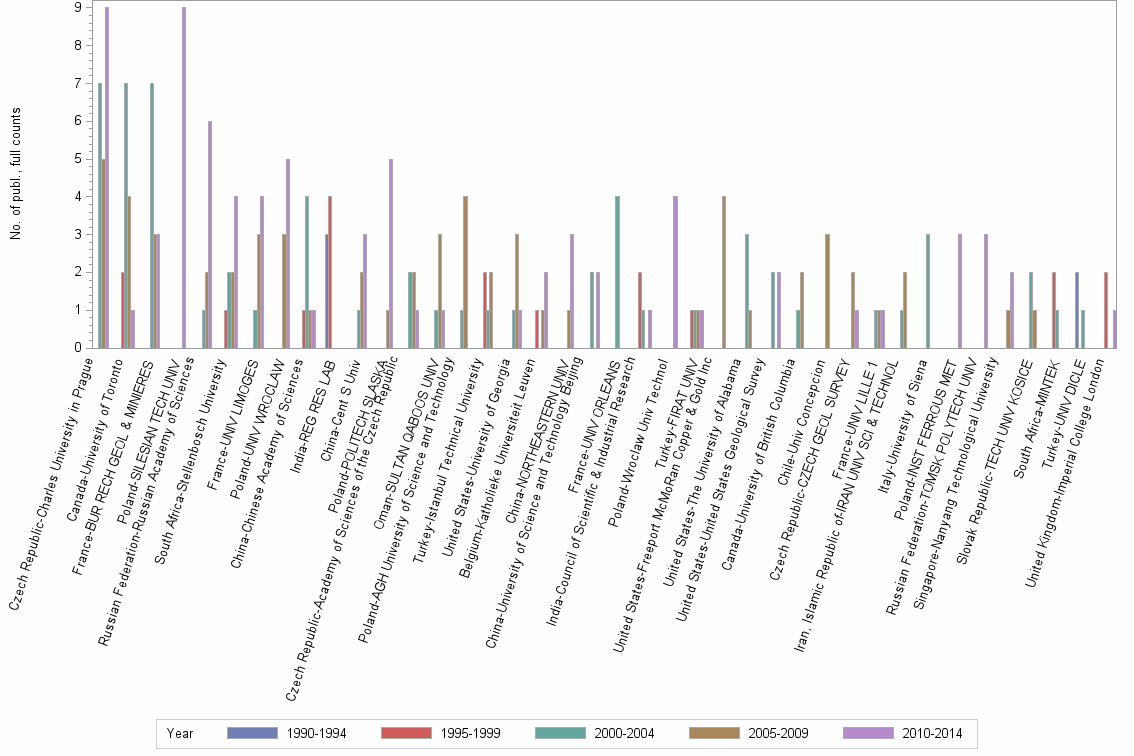 Bar chart of publication_year