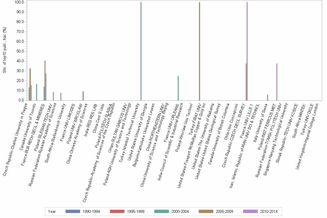 Bar chart of publication_year
