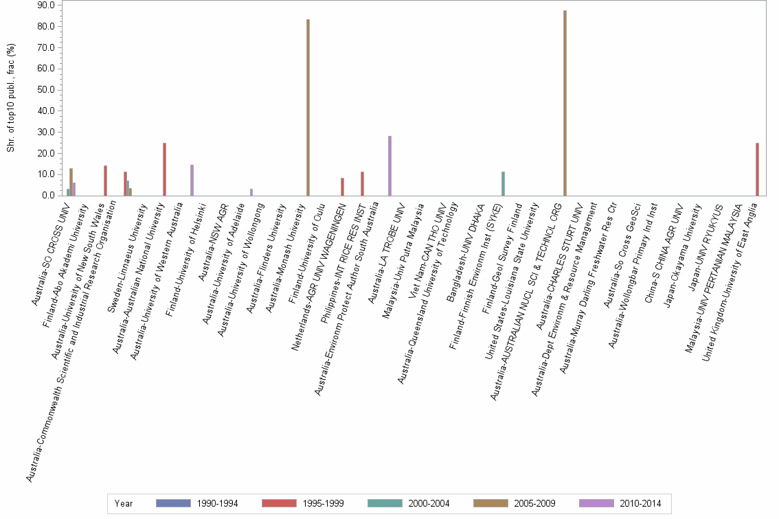 Bar chart of publication_year
