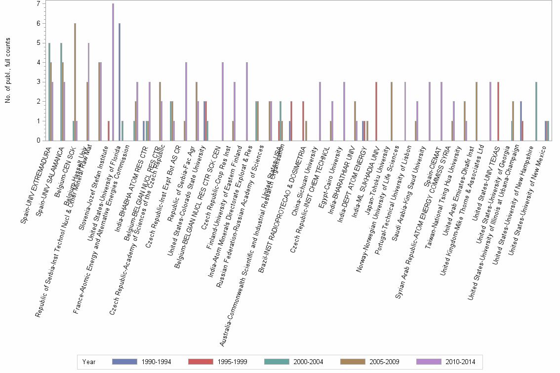 Bar chart of publication_year