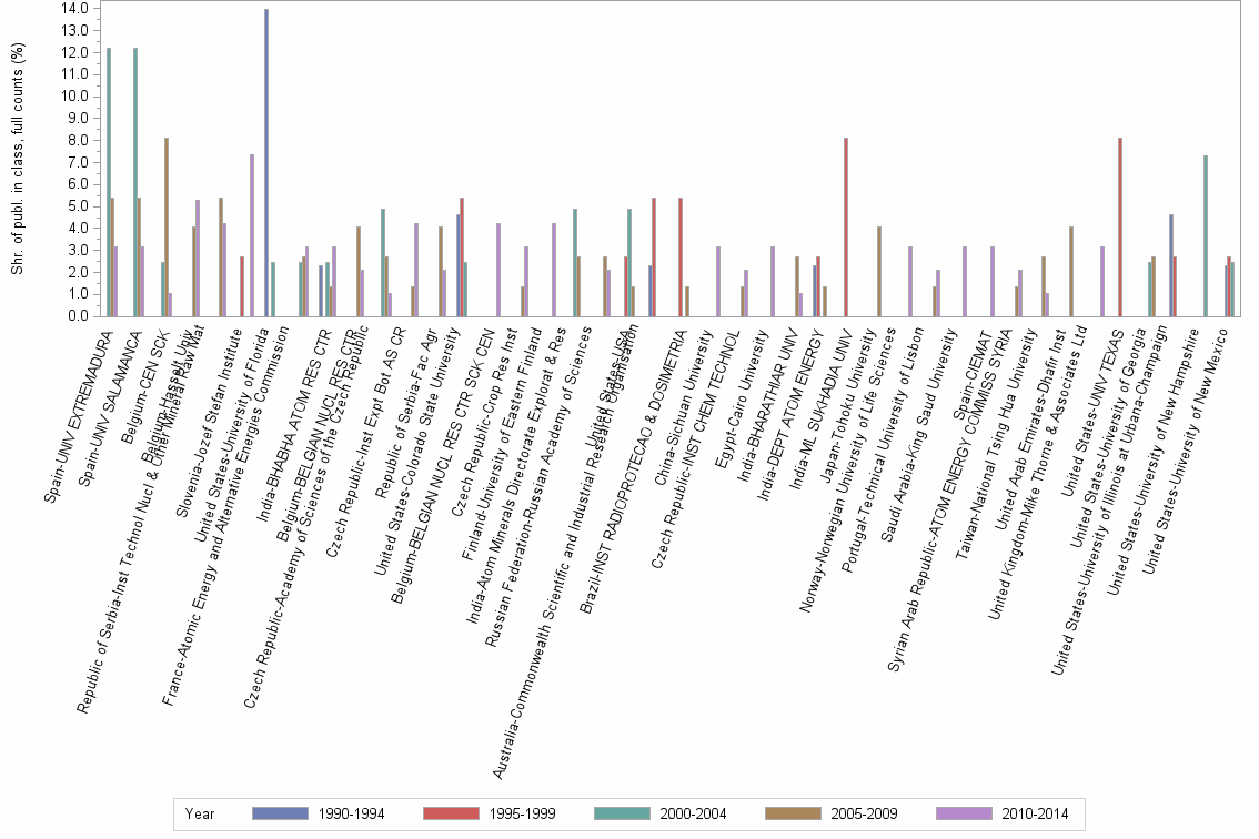 Bar chart of publication_year