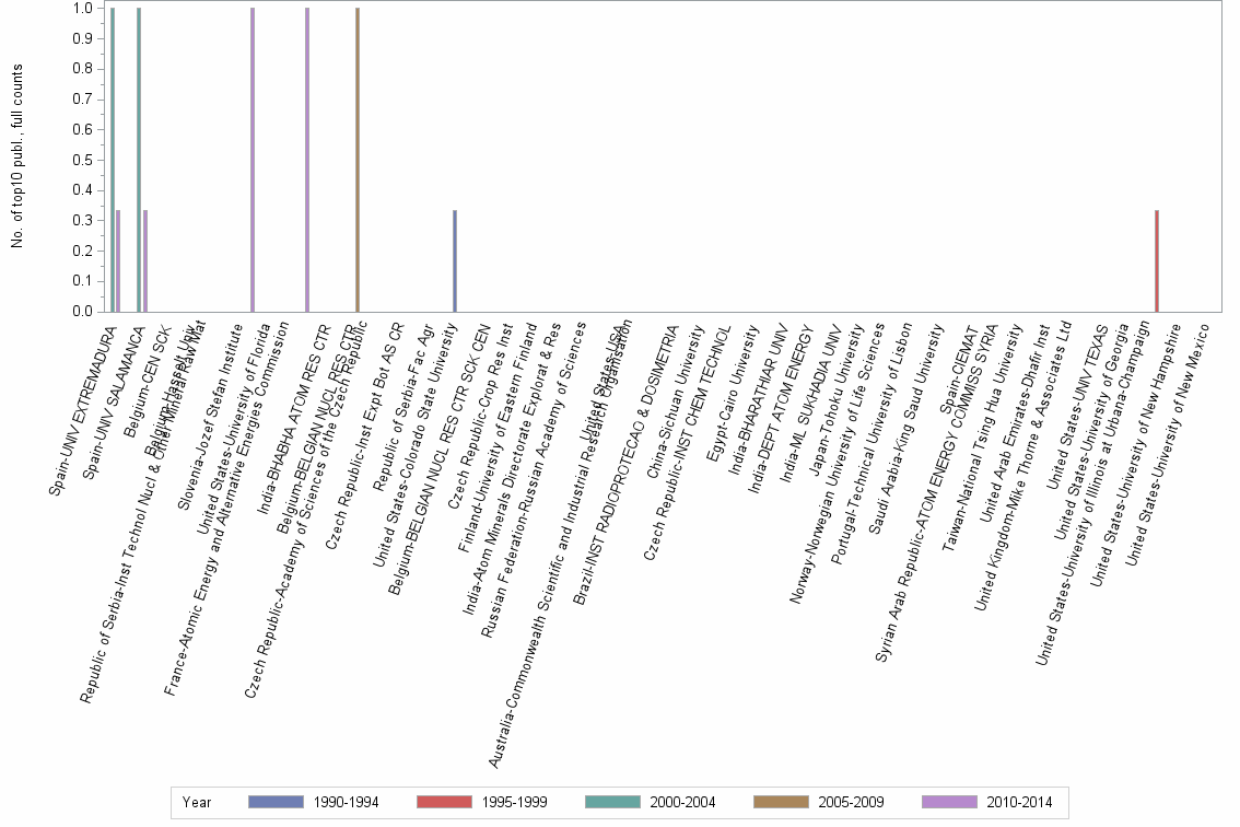Bar chart of publication_year
