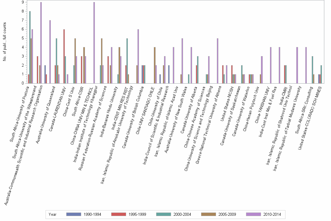 Bar chart of publication_year
