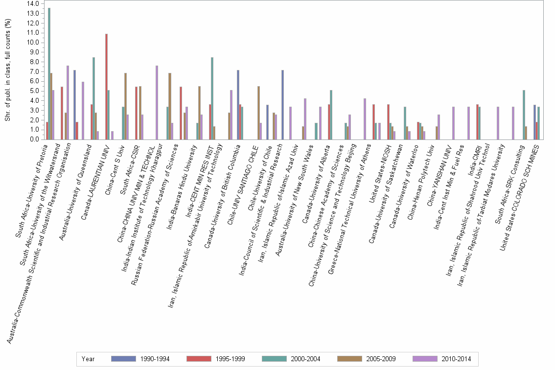 Bar chart of publication_year