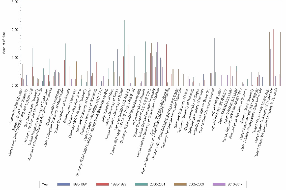 Bar chart of publication_year