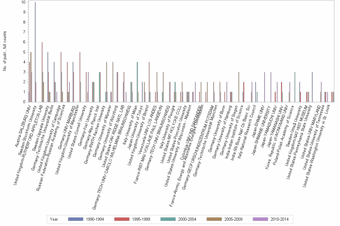 Bar chart of publication_year