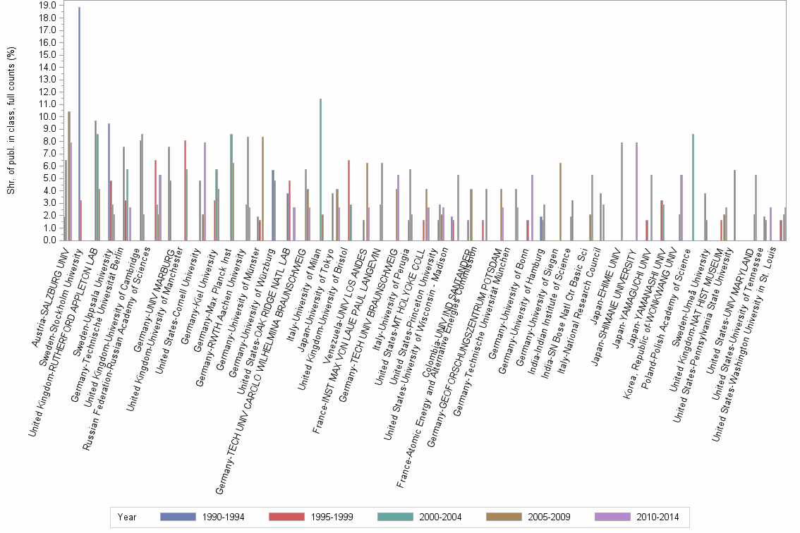 Bar chart of publication_year