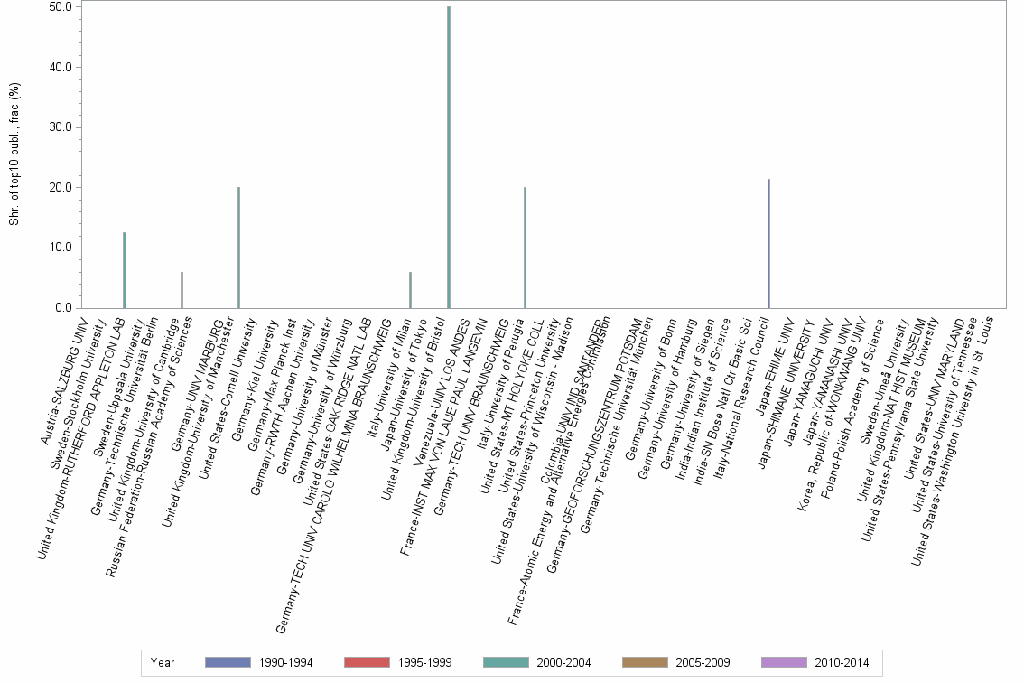 Bar chart of publication_year
