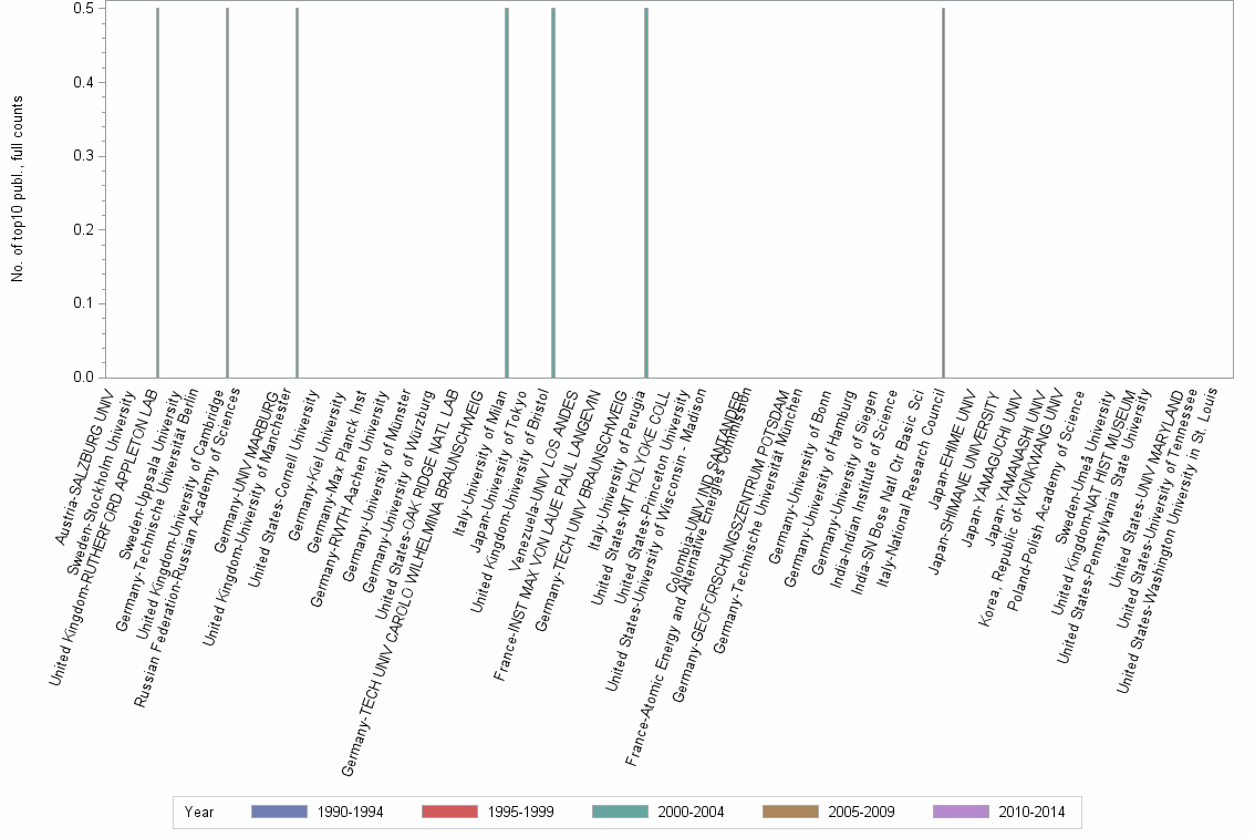 Bar chart of publication_year