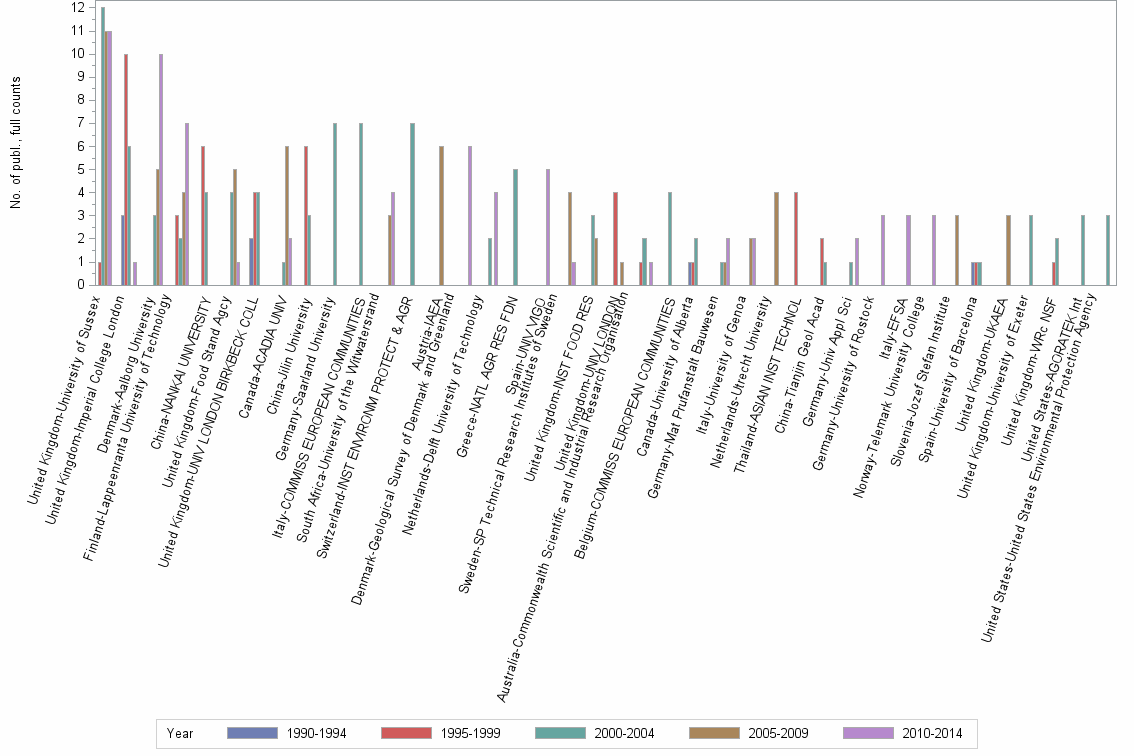 Bar chart of publication_year