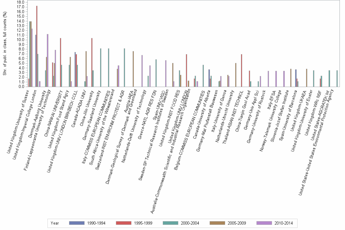 Bar chart of publication_year