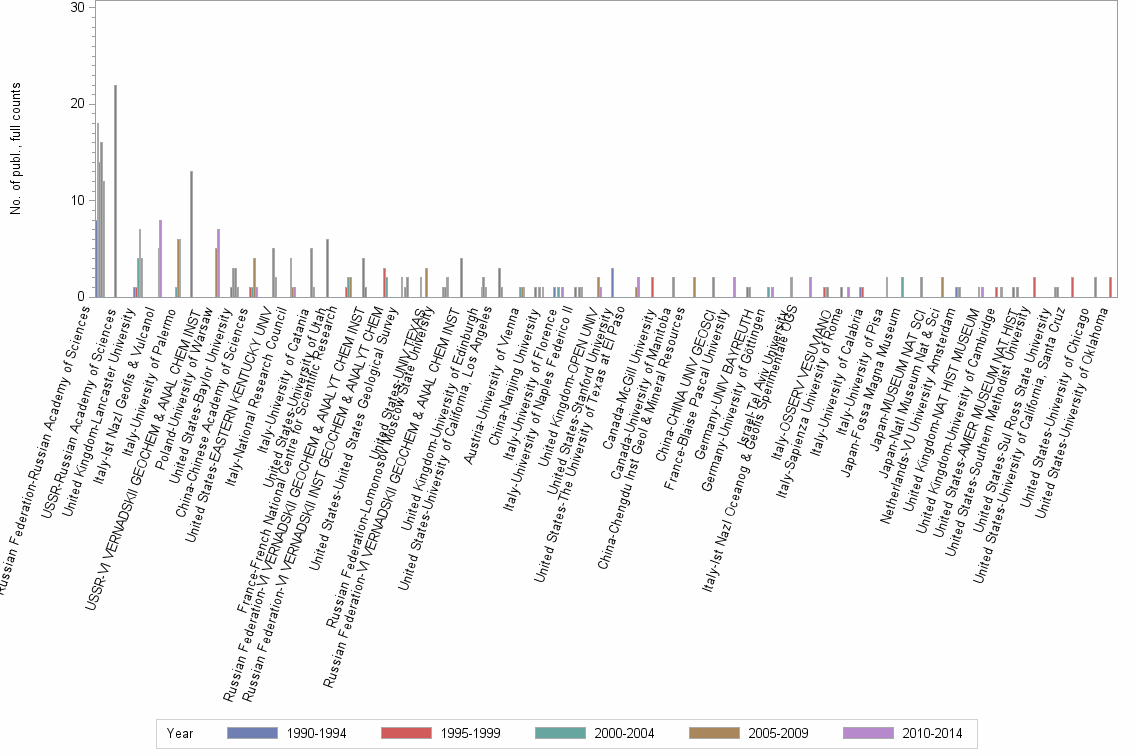 Bar chart of publication_year