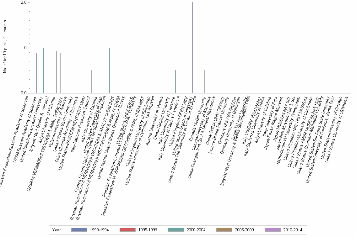Bar chart of publication_year