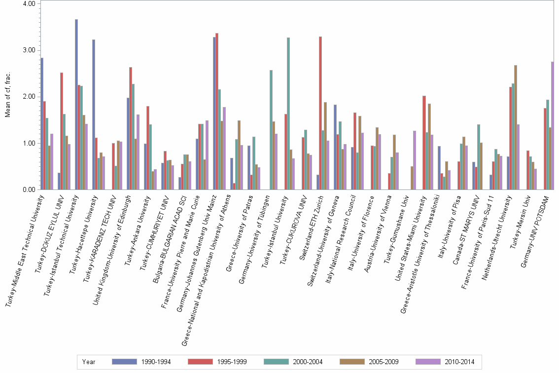 Bar chart of publication_year