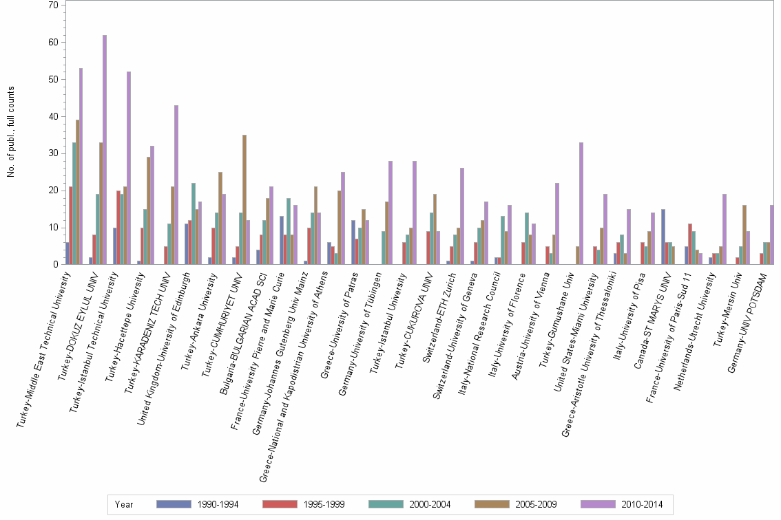 Bar chart of publication_year