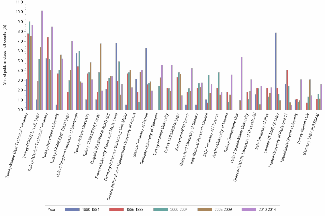 Bar chart of publication_year