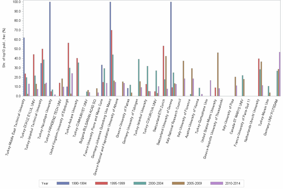 Bar chart of publication_year