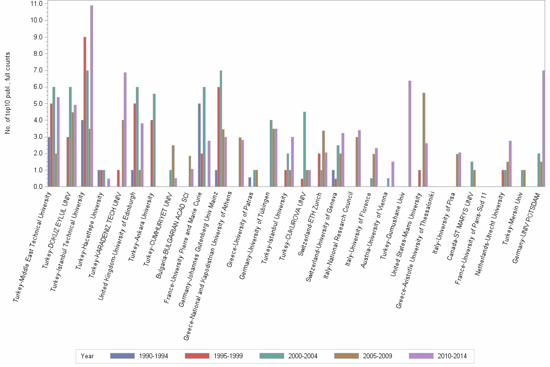 Bar chart of publication_year