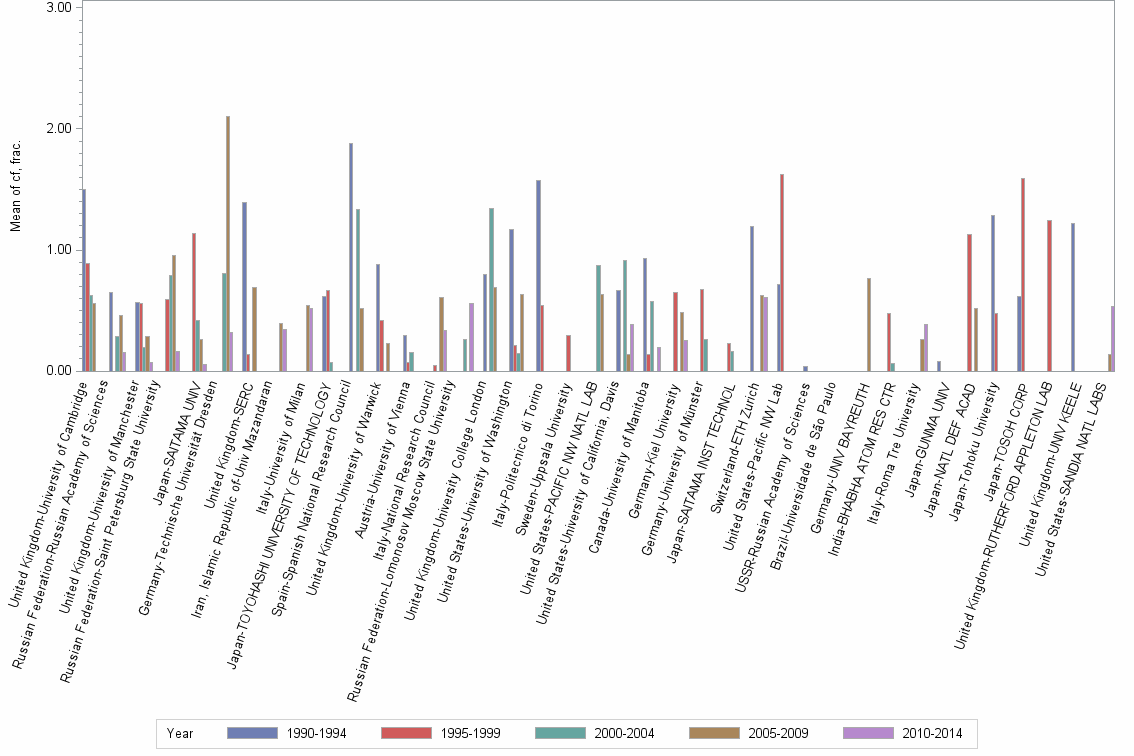 Bar chart of publication_year