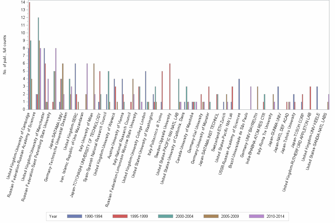 Bar chart of publication_year
