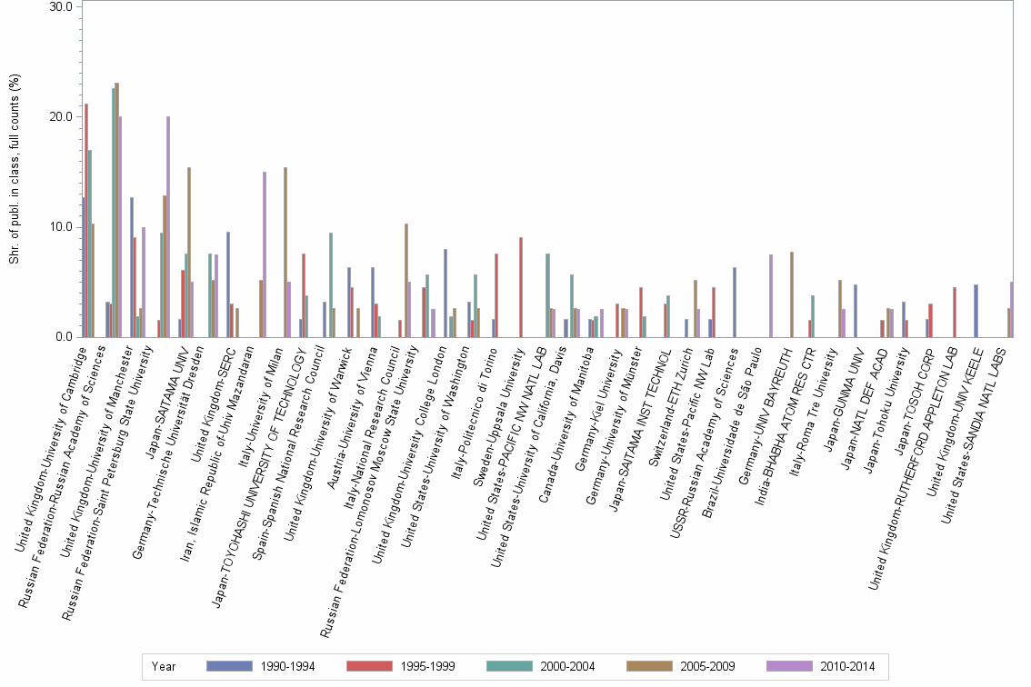 Bar chart of publication_year