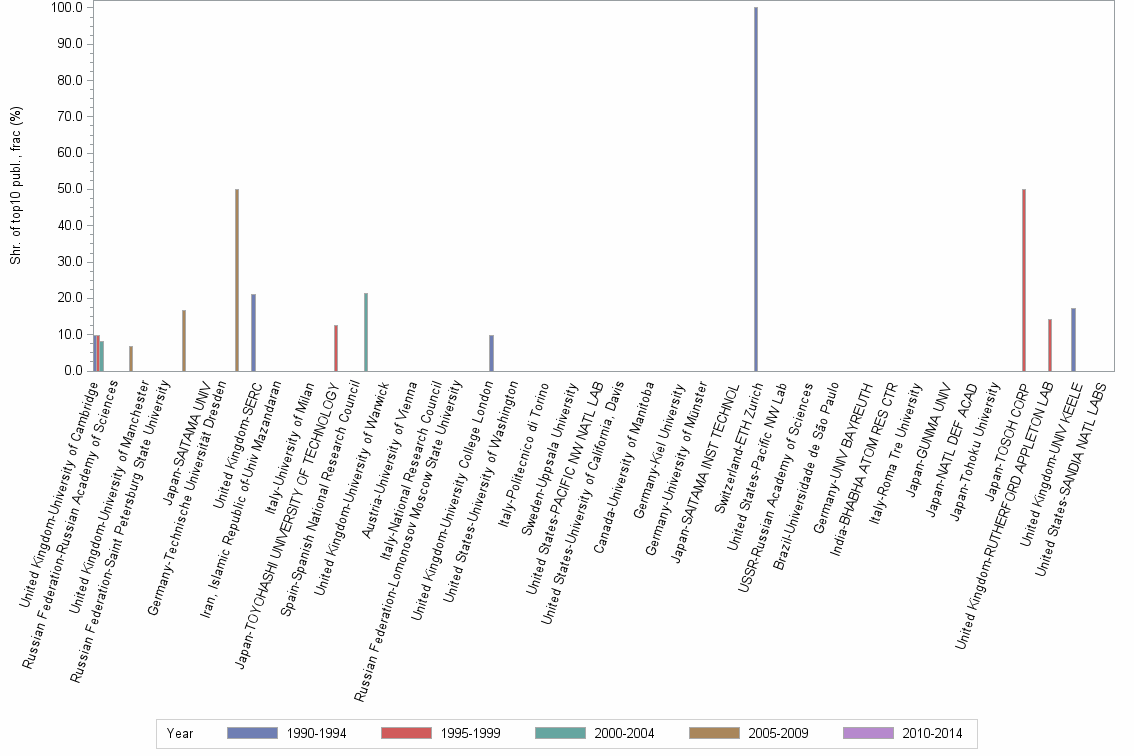 Bar chart of publication_year