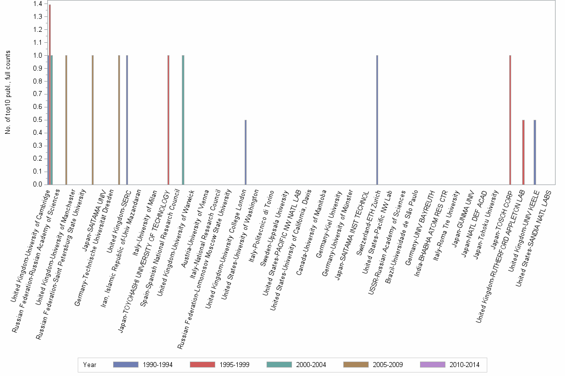 Bar chart of publication_year