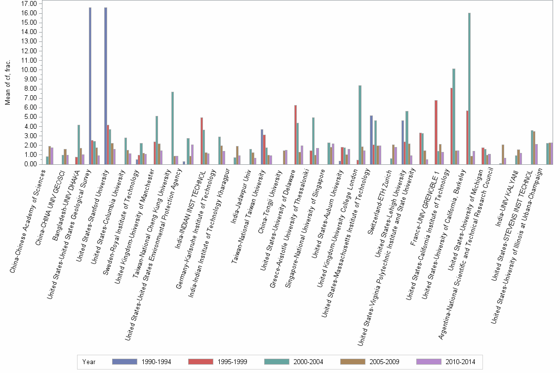 Bar chart of publication_year