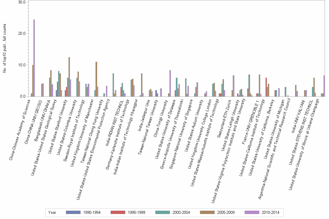 Bar chart of publication_year
