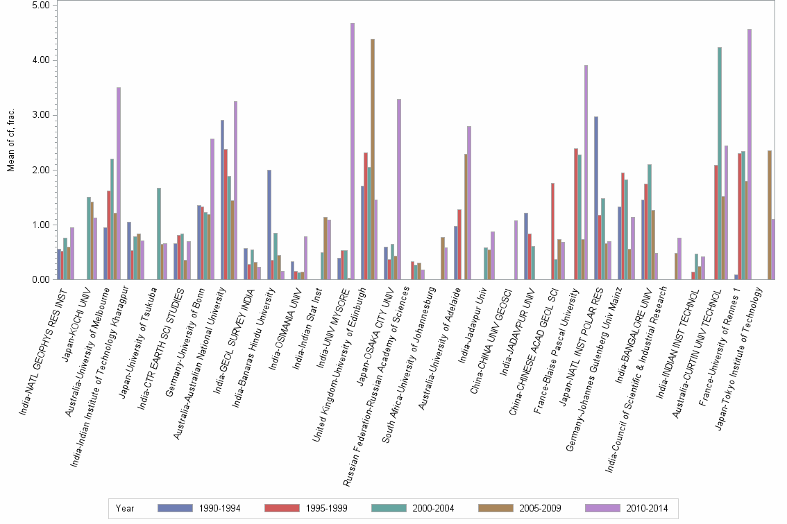 Bar chart of publication_year