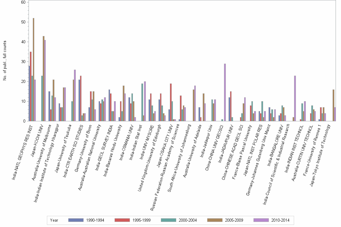 Bar chart of publication_year