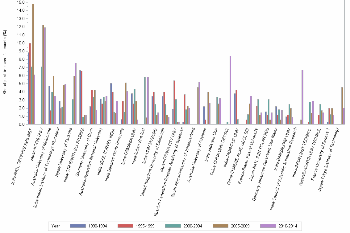 Bar chart of publication_year
