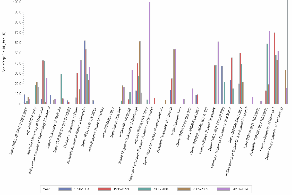 Bar chart of publication_year