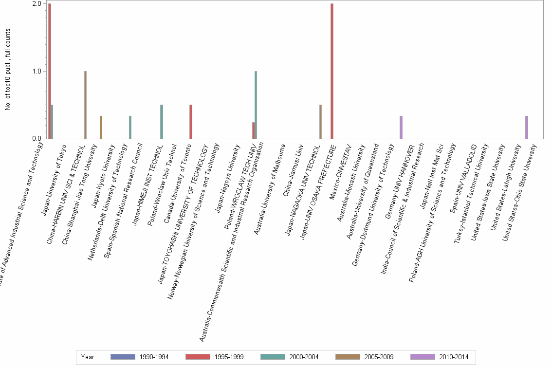 Bar chart of publication_year