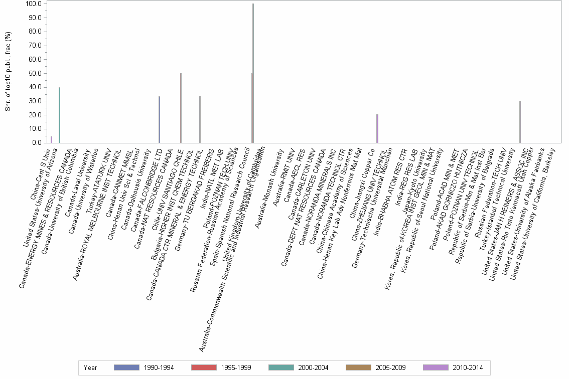 Bar chart of publication_year